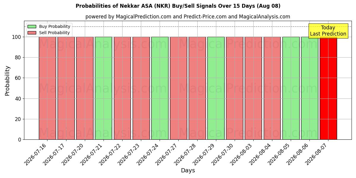 Sandsynligheder for Nekkar ASA (NKR) købs-/salgsignaler ved brug af flere AI-modeller over 10 dage (08 Aug)
