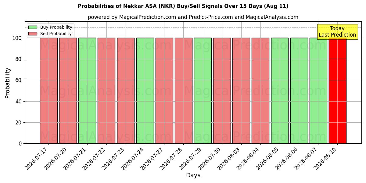 احتمالات إشارات شراء/بيع Nekkar ASA (NKR) باستخدام نماذج ذكاء اصطناعي متعددة على مدار 10 أيام (11 Aug)