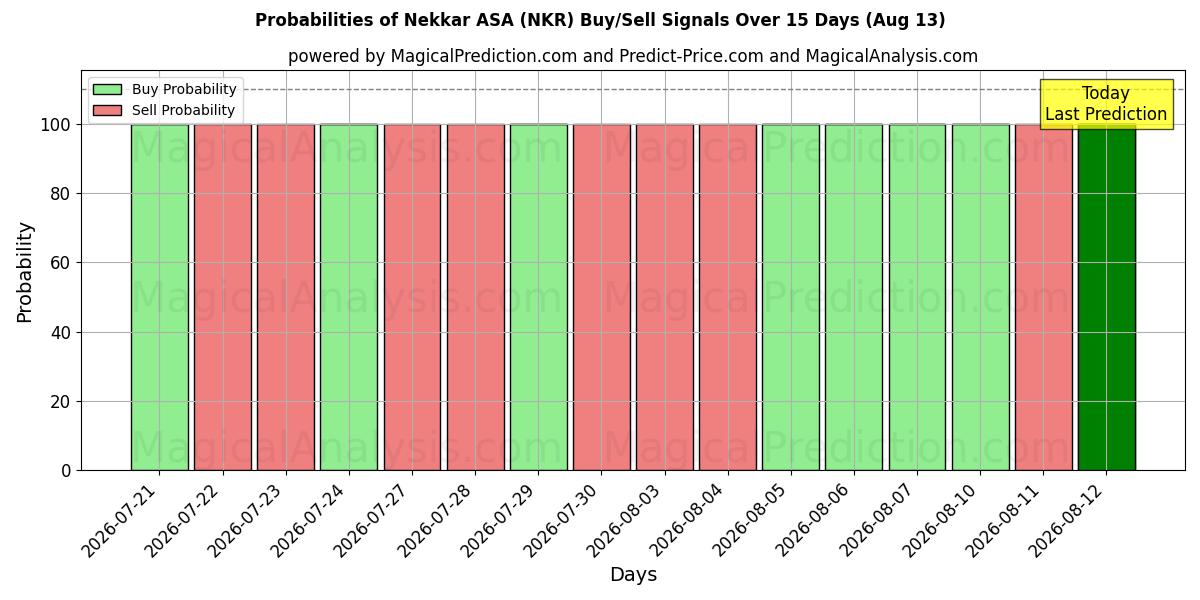 Probabilidades de Sinais de Compra/Venda Nekkar ASA (NKR) Usando Vários Modelos de IA ao Longo de 10 Dias (13 Aug)