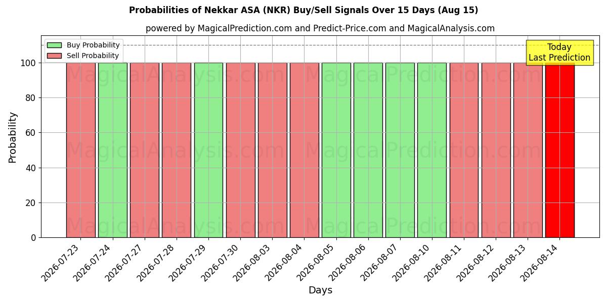 Probabilidades de señales de compra/venta de Nekkar ASA (NKR) usando varios modelos de IA durante 10 días (15 Aug)