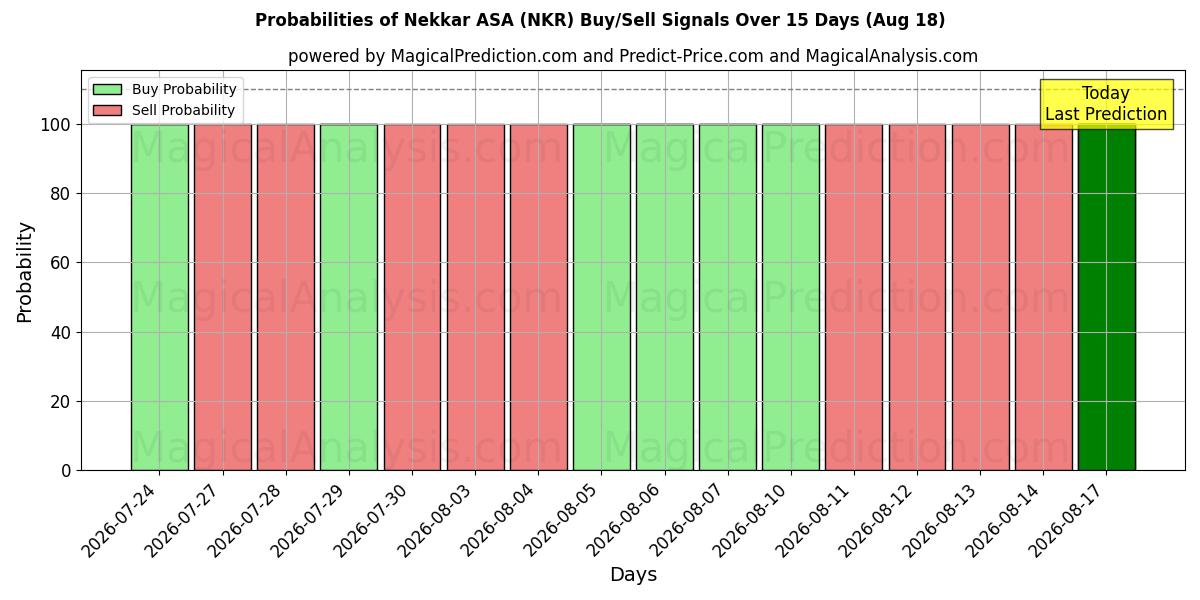 Probabilidades de señales de compra/venta de Nekkar ASA (NKR) usando varios modelos de IA durante 10 días (18 Aug)