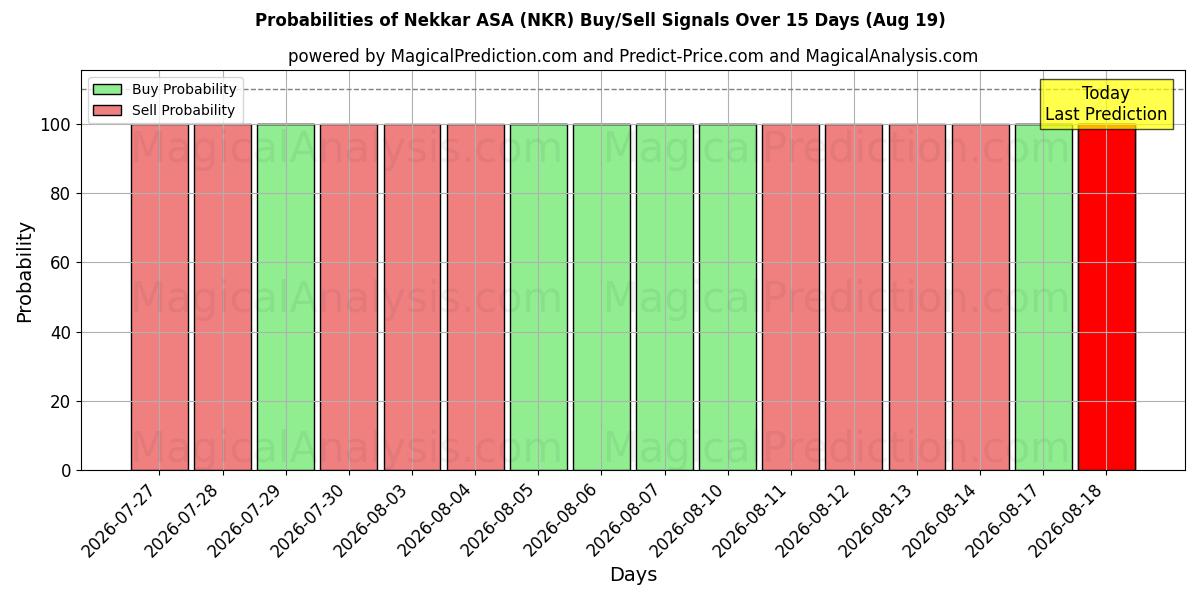 Probabilidades de señales de compra/venta de Nekkar ASA (NKR) usando varios modelos de IA durante 10 días (19 Aug)