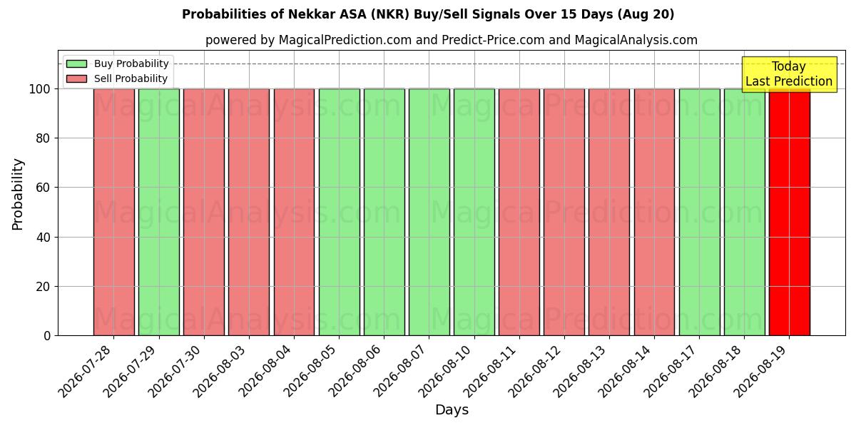 Kans van Nekkar ASA (NKR) koop/verkoop signalen met verschillende AI-modellen over 10 dagen (20 Aug)