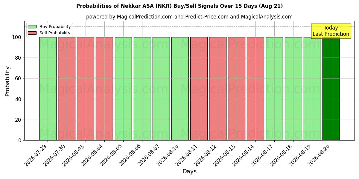Probabilità di segnali di acquisto/vendita Nekkar ASA (NKR) utilizzando diversi modelli IA su 10 giorni (21 Aug)