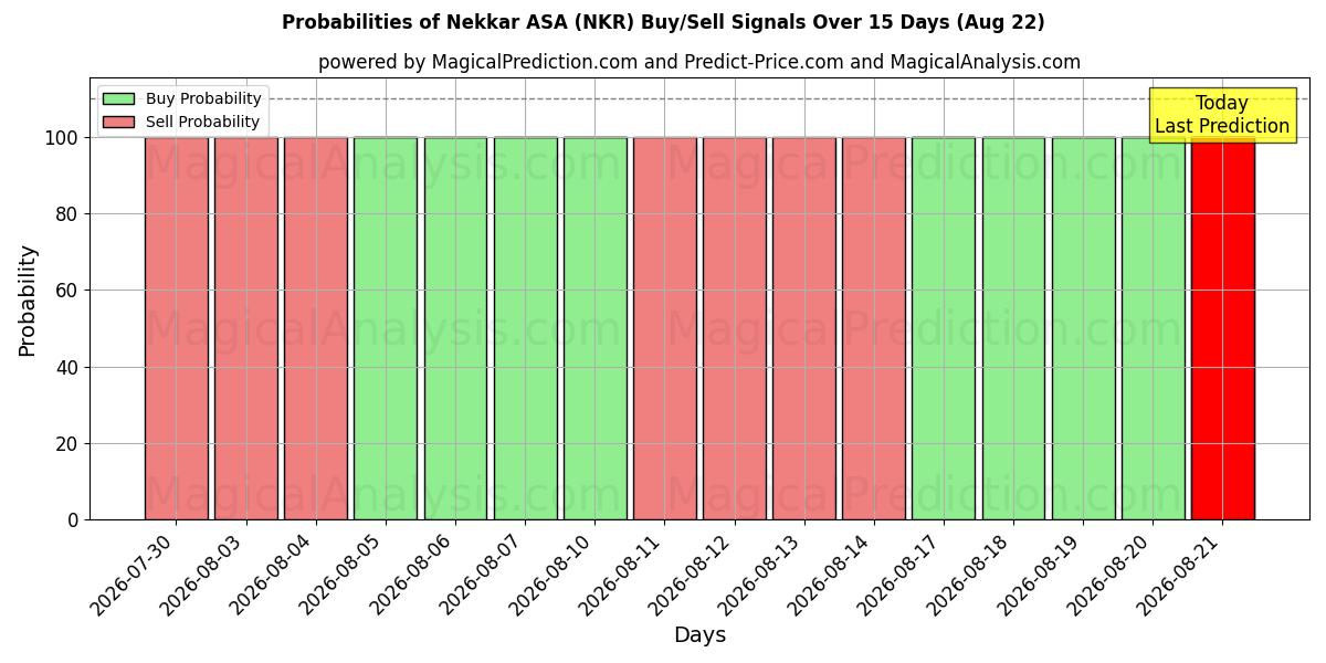 احتمالات إشارات شراء/بيع Nekkar ASA (NKR) باستخدام نماذج ذكاء اصطناعي متعددة على مدار 10 أيام (22 Aug)