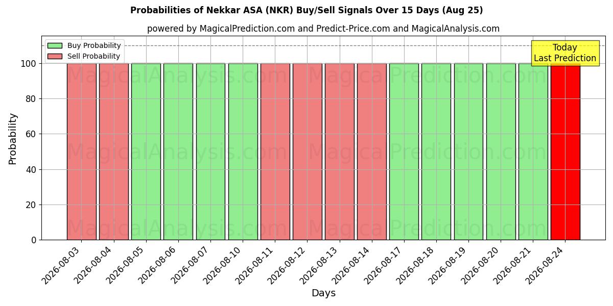 Probabilidades de señales de compra/venta de Nekkar ASA (NKR) usando varios modelos de IA durante 10 días (25 Aug)