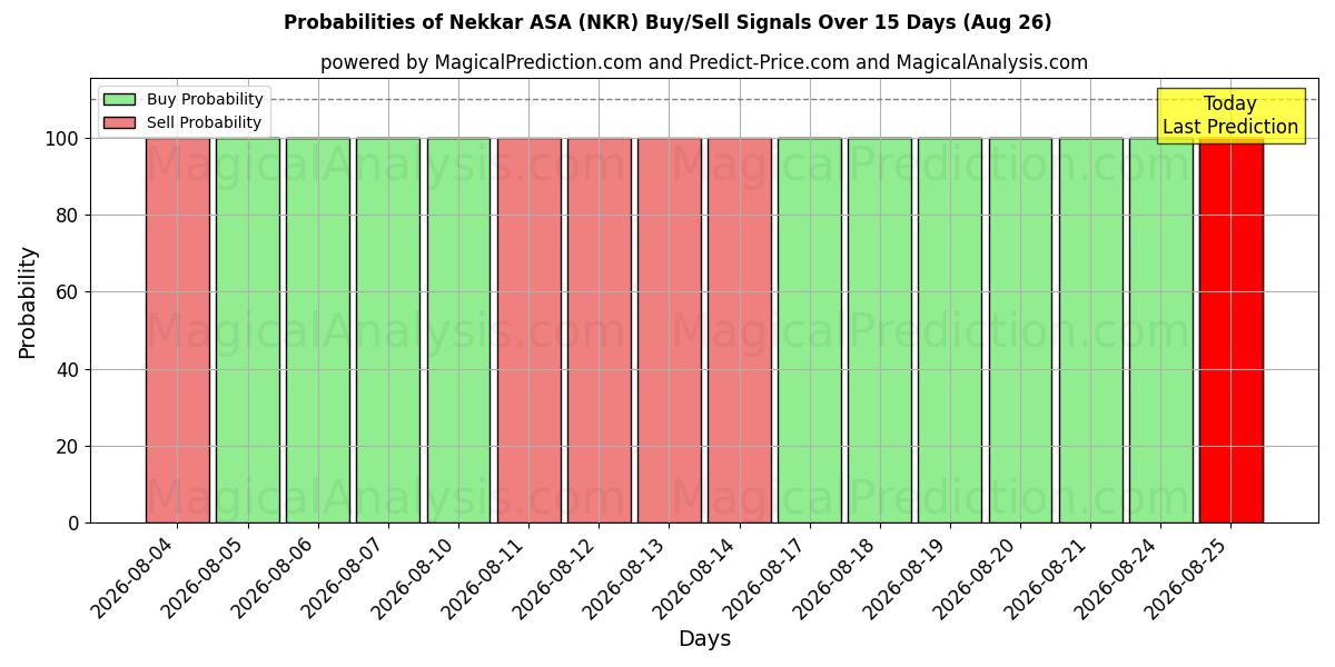 Probabilidades de señales de compra/venta de Nekkar ASA (NKR) usando varios modelos de IA durante 10 días (26 Aug)