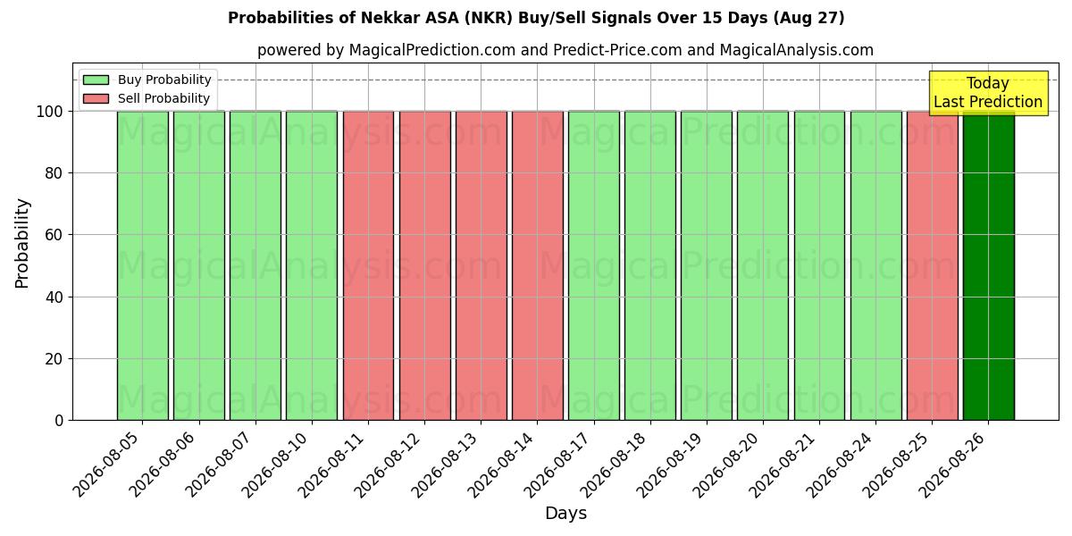 احتمالات إشارات شراء/بيع Nekkar ASA (NKR) باستخدام نماذج ذكاء اصطناعي متعددة على مدار 10 أيام (27 Aug)