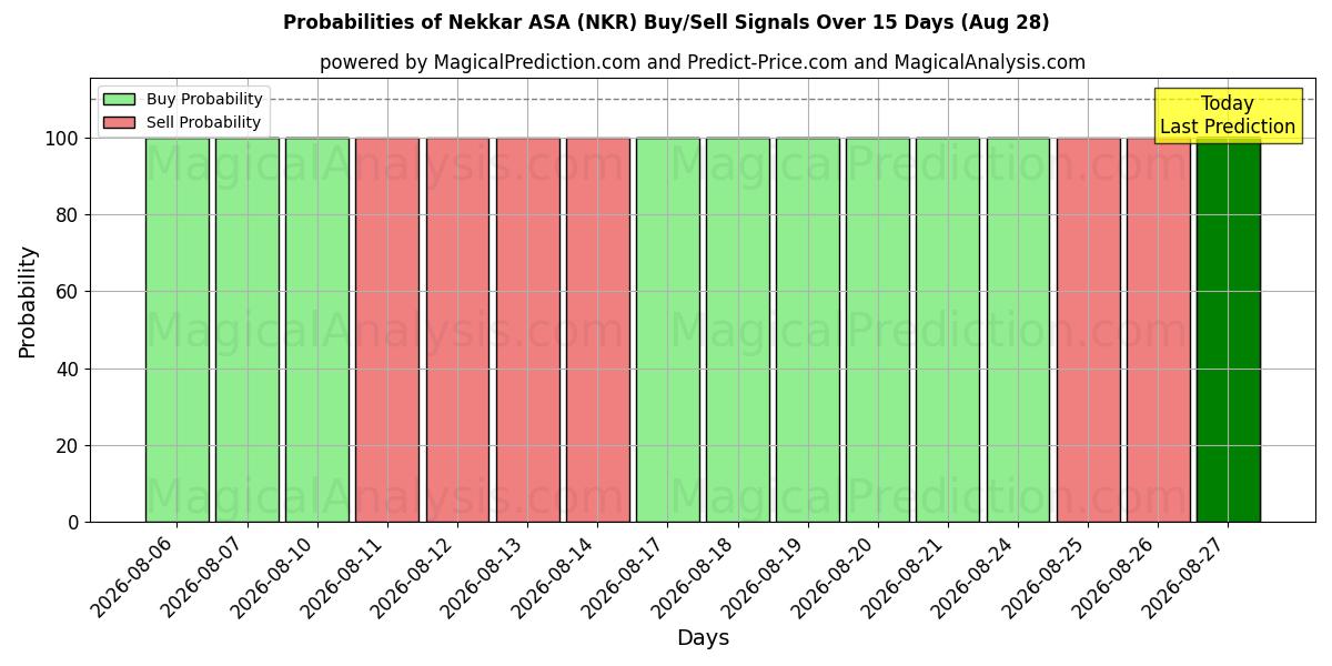 Probabilidades de señales de compra/venta de Nekkar ASA (NKR) usando varios modelos de IA durante 10 días (28 Aug)