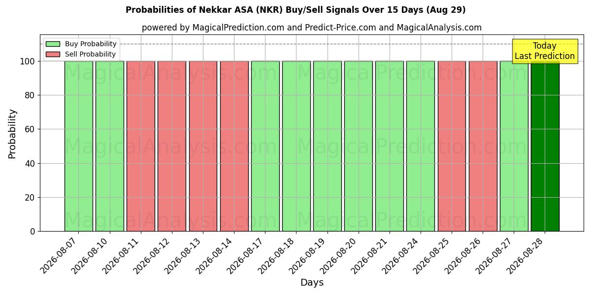 Probabilidades de señales de compra/venta de Nekkar ASA (NKR) usando varios modelos de IA durante 10 días (29 Aug)