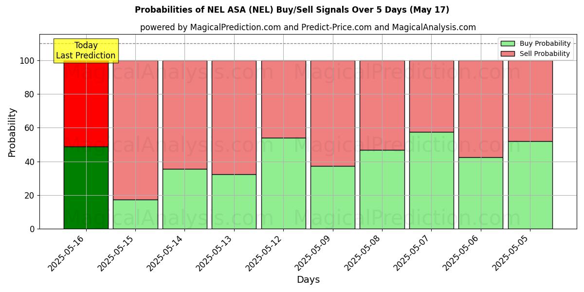 10日間(NEL ASA (NEL))の複数のAIモデルによる17 Mayの買い/売りシグナルの確率 Probabilities of NEL ASA (NEL) Buy/Sell Signals Using Several AI Models Over 5 Days (17 May)