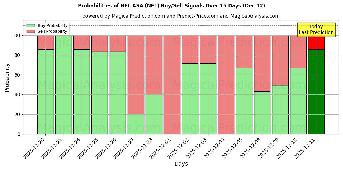 Probabilities of NEL ASA (NEL) Buy/Sell Signals Using Several AI Models Over 5 Days (12 Dec) 