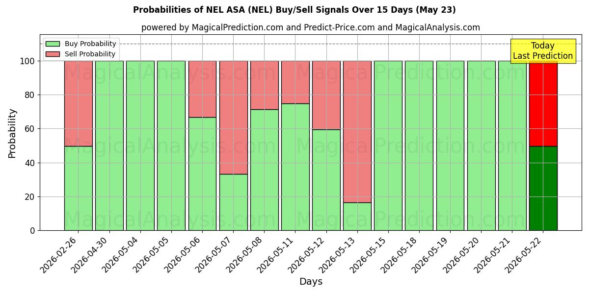 Probabilities of NEL ASA (NEL) Buy/Sell Signals Using Several AI Models Over 5 Days (23 May) 