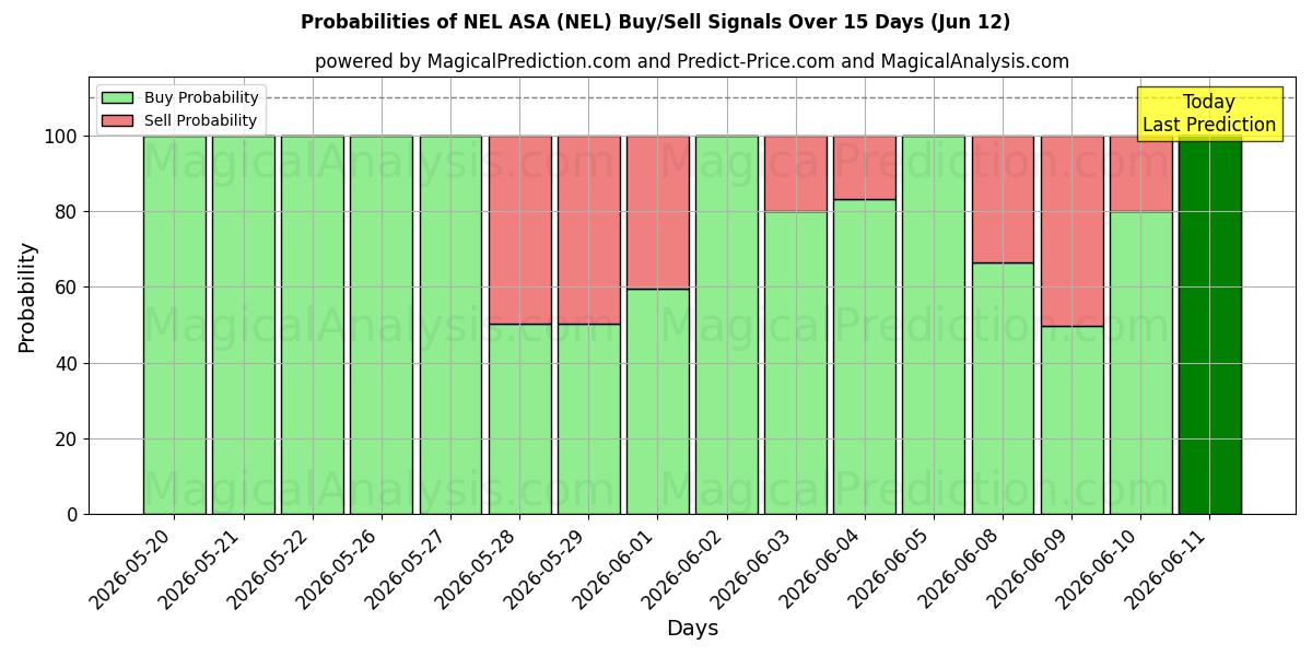 Probabilities of NEL ASA (NEL) Buy/Sell Signals Using Several AI Models Over 5 Days (12 Jun) 
