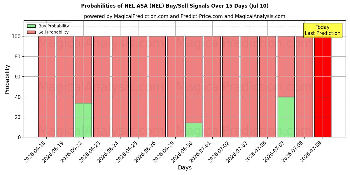Probabilities of NEL ASA (NEL) Buy/Sell Signals Using Several AI Models Over 5 Days (10 Jul) 