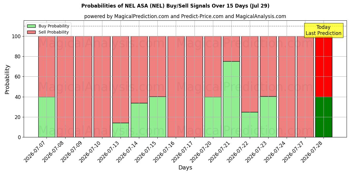 Probabilities of NEL ASA (NEL) Buy/Sell Signals Using Several AI Models Over 5 Days (29 Jul) 