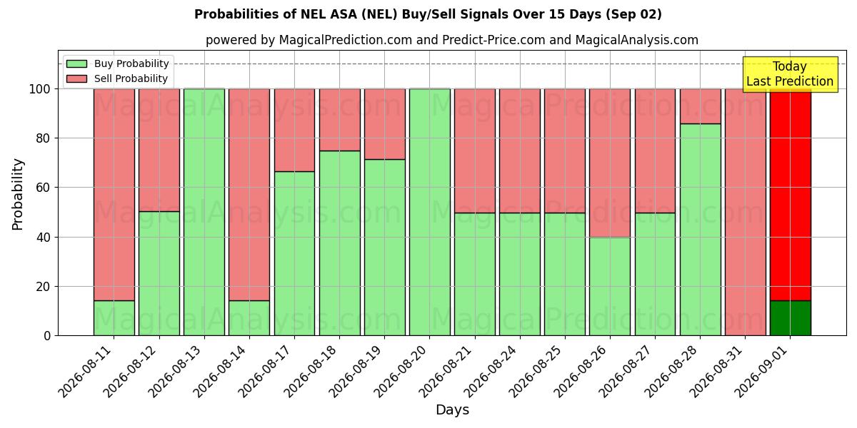 Probabilities of NEL ASA (NEL) Buy/Sell Signals Using Several AI Models Over 5 Days (02 Sep) 