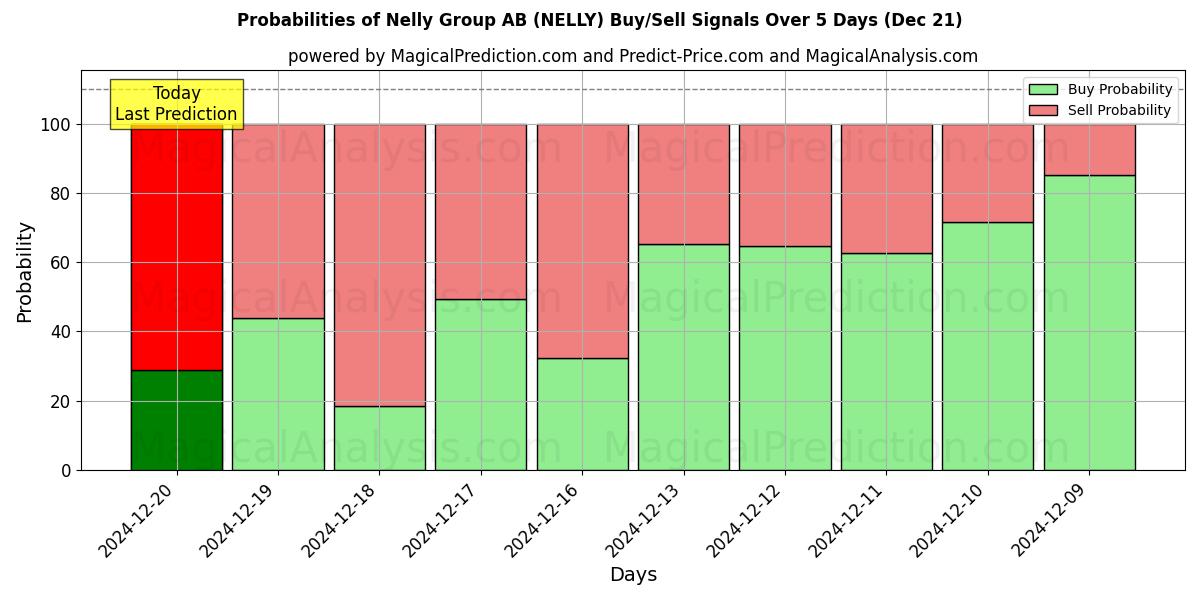 Probabilities of Nelly Group AB (NELLY) Buy/Sell Signals Using Several AI Models Over 5 Days (21 Dec) 