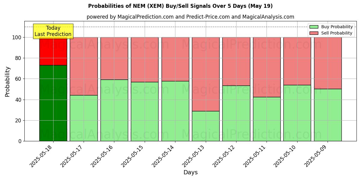 10日間(ネム (XEM))の複数のAIモデルによる15 Julの買い/売りシグナルの確率 Probabilities of ネム (XEM) Buy/Sell Signals Using Several AI Models Over 5 Days (15 Jul)