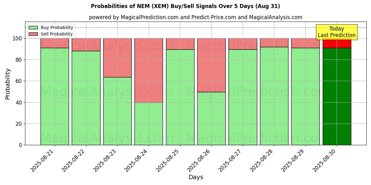 Probabilities of ネム (XEM) Buy/Sell Signals Using Several AI Models Over 5 Days (31 Aug) 