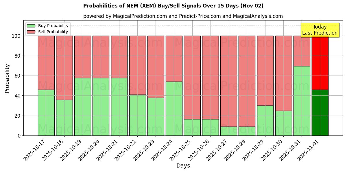 新经济法 (XEM) 基于多个AI模型的买入/卖出信号概率 (10天内) (02 Nov) Probabilities of 新经济法 (XEM) Buy/Sell Signals Using Several AI Models Over 5 Days (02 Nov)