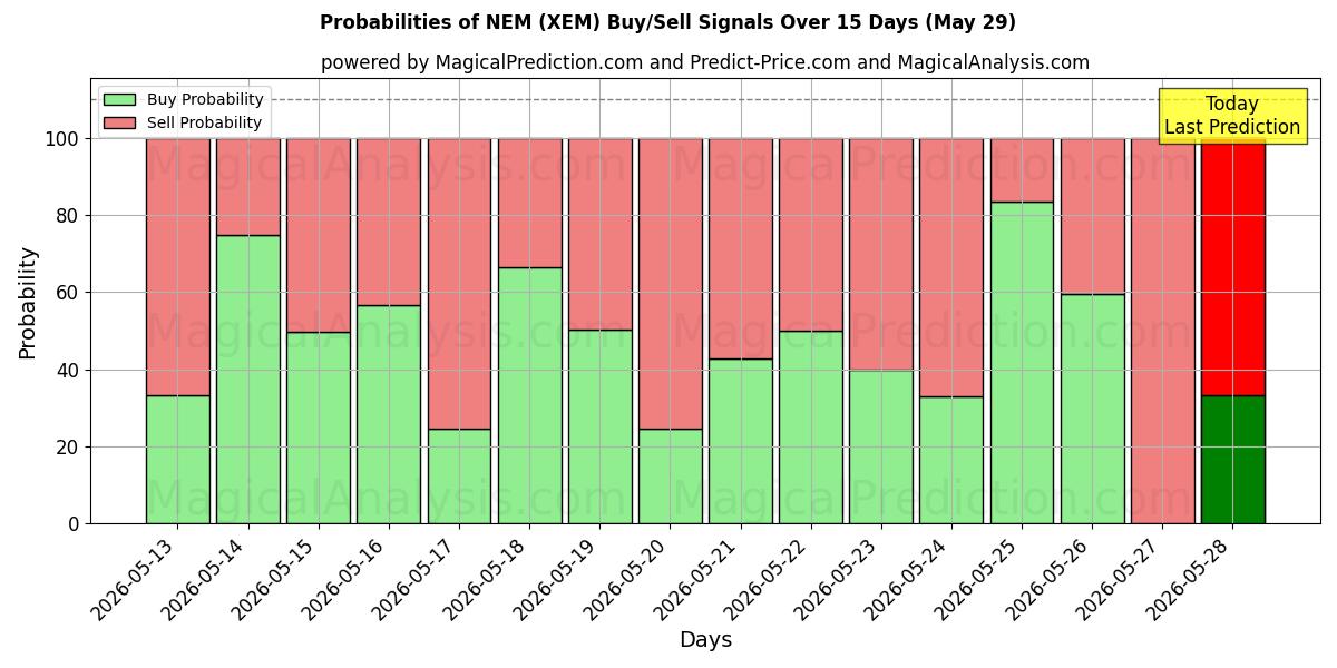 Probabilities of NEM (XEM) Buy/Sell Signals Using Several AI Models Over 5 Days (29 May) 