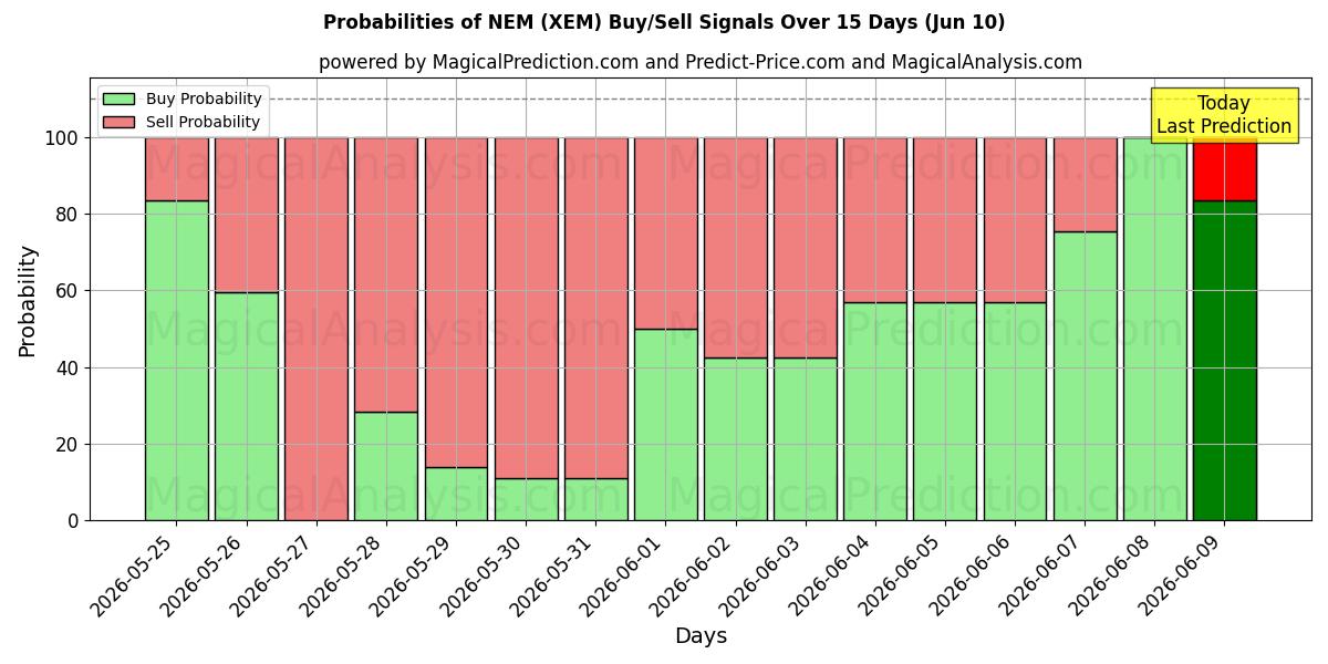 Probabilities of NEM (XEM) Buy/Sell Signals Using Several AI Models Over 5 Days (10 Jun) 