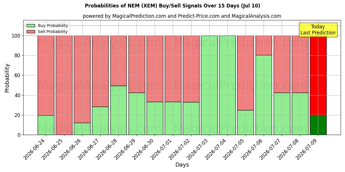 Probabilities of NEM (XEM) Buy/Sell Signals Using Several AI Models Over 5 Days (10 Jul) 