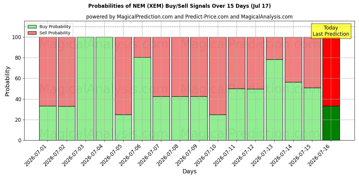 Probabilities of NEM (XEM) Buy/Sell Signals Using Several AI Models Over 5 Days (17 Jul) 
