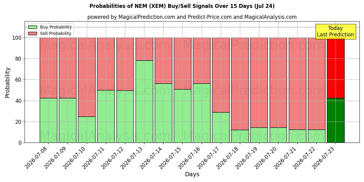Probabilities of NEM (XEM) Buy/Sell Signals Using Several AI Models Over 5 Days (24 Jul) 