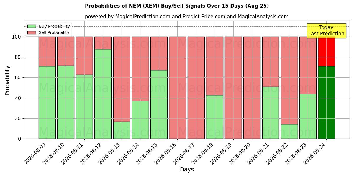 Probabilities of NEM (XEM) Buy/Sell Signals Using Several AI Models Over 5 Days (25 Aug) 