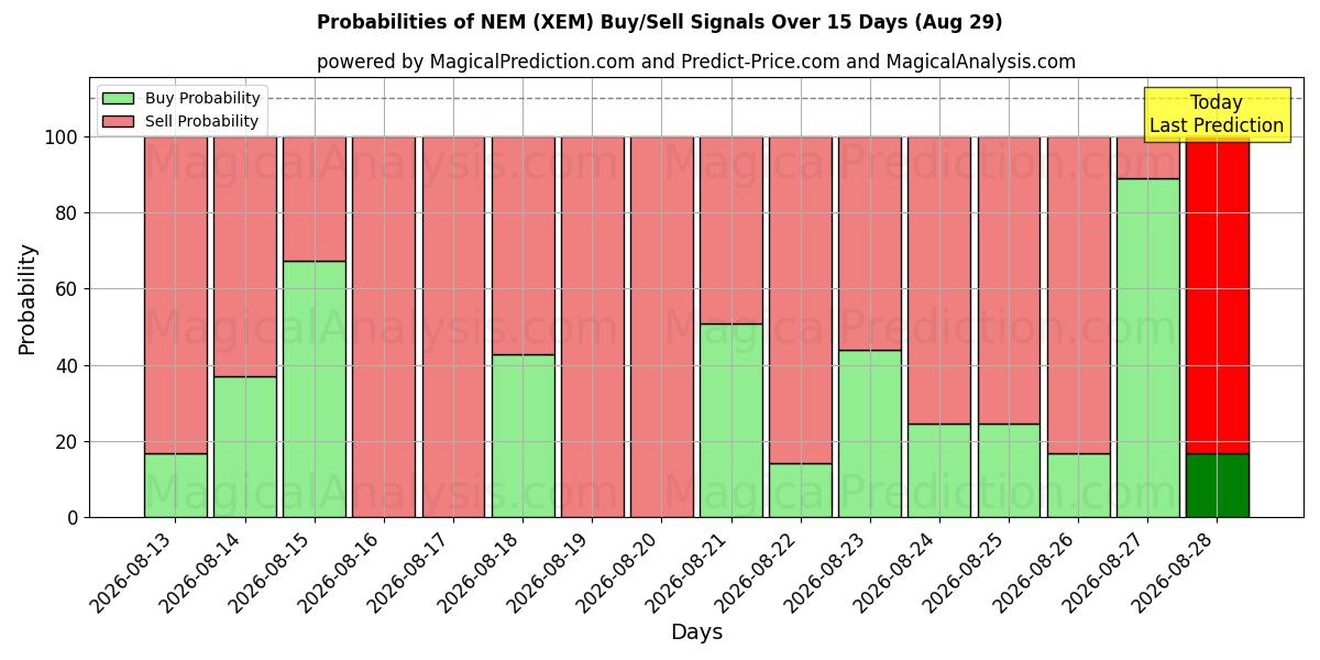 Probabilities of ネム (XEM) Buy/Sell Signals Using Several AI Models Over 5 Days (29 Aug) 