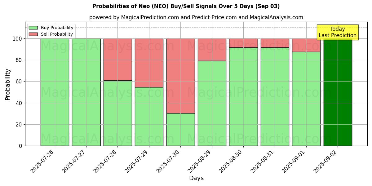 Probabilities of Neo (NEO) Buy/Sell Signals Using Several AI Models Over 5 Days (03 Sep) 