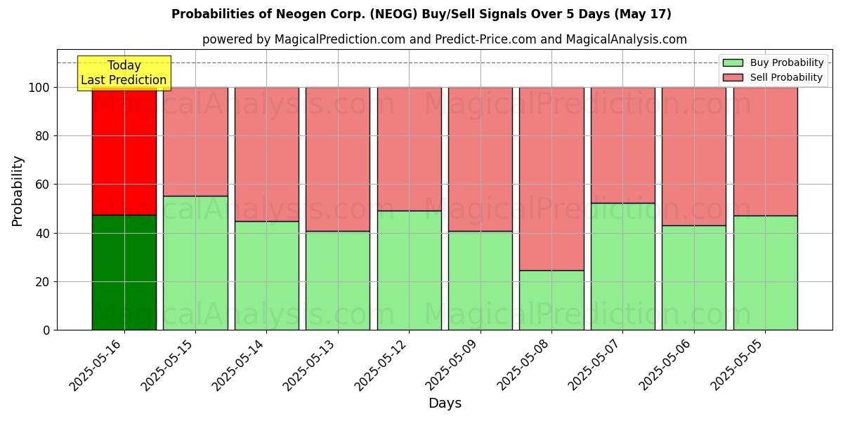 Mahdollisuudet Neogen Corp. (NEOG) osto/myyntisignaalille käyttäen useita tekoälymalleja 10 päivän aikana (31 Jul) Probabilities of Neogen Corp. (NEOG) Buy/Sell Signals Using Several AI Models Over 5 Days (31 Jul)