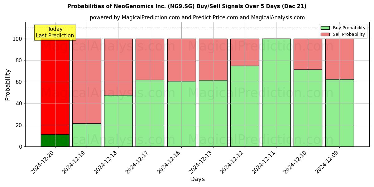 Probabilities of NeoGenomics Inc. (NG9.SG) Buy/Sell Signals Using Several AI Models Over 5 Days (21 Dec) 