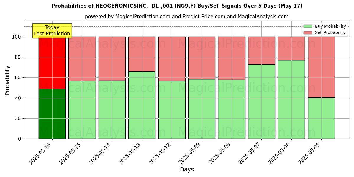 NEOGENOMICSINC. DL-,001 (NG9.F) खरीद/विक्रय सिग्नल की संभावनाएँ विभिन्न एआई मॉडलों का उपयोग करते हुए 10 दिनों के दौरान (17 May) Probabilities of NEOGENOMICSINC. DL-,001 (NG9.F) Buy/Sell Signals Using Several AI Models Over 5 Days (17 May)