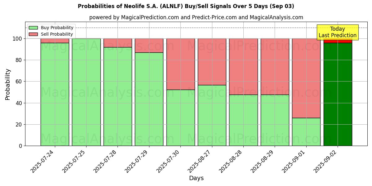Probabilities of Neolife S.A. (ALNLF) Buy/Sell Signals Using Several AI Models Over 5 Days (03 Sep) 