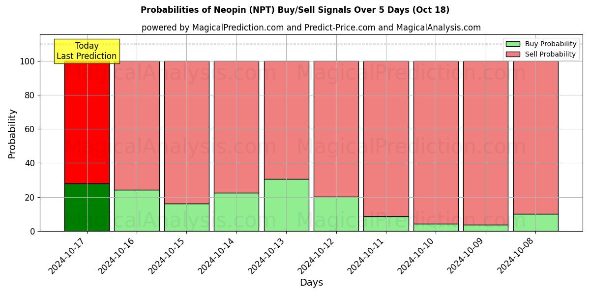 Probabilities of Неопин (NPT) Buy/Sell Signals Using Several AI Models Over 5 Days (18 Oct) 