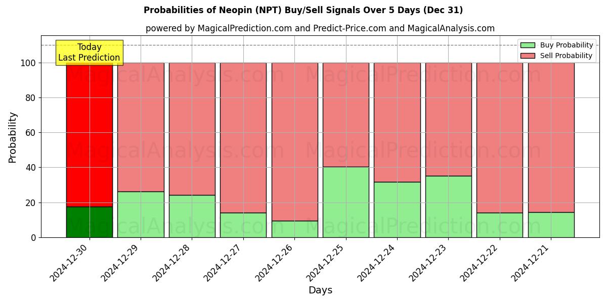 Probabilities of Neopin (NPT) Buy/Sell Signals Using Several AI Models Over 5 Days (31 Dec) 