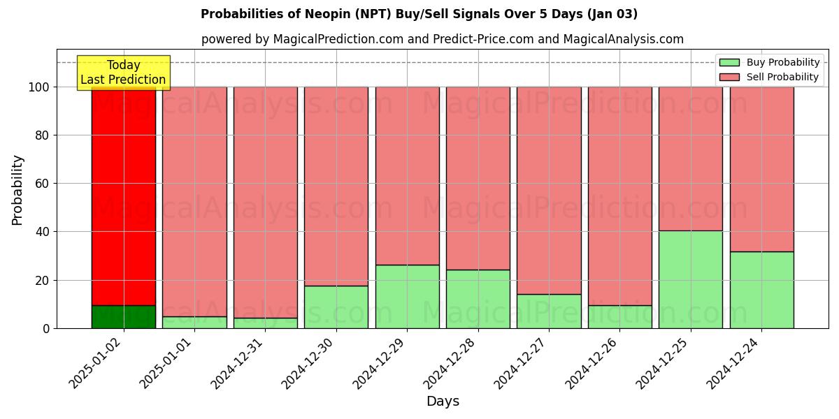 Probabilities of Neopin (NPT) Buy/Sell Signals Using Several AI Models Over 5 Days (03 Jan) 