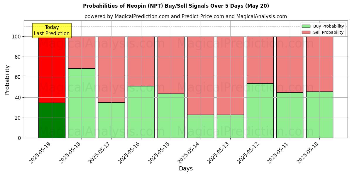 Probabilities of Neopin (NPT) Buy/Sell Signals Using Several AI Models Over 5 Days (20 May) 