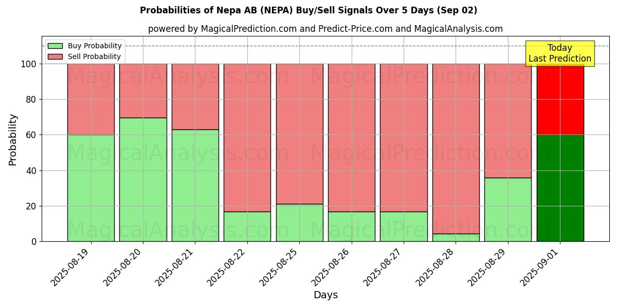 Probabilities of Nepa AB (NEPA) Buy/Sell Signals Using Several AI Models Over 5 Days (18 Sep) 