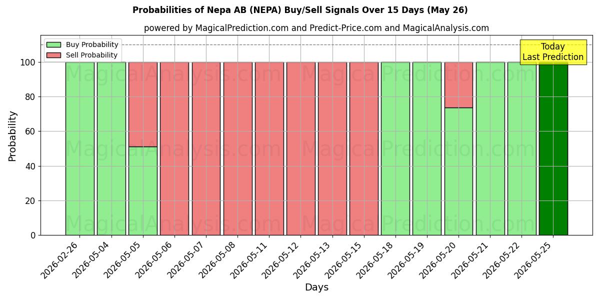Probabilities of Nepa AB (NEPA) Buy/Sell Signals Using Several AI Models Over 5 Days (26 May) 