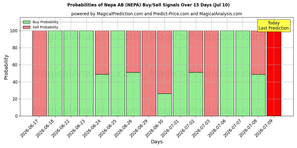 Probabilities of Nepa AB (NEPA) Buy/Sell Signals Using Several AI Models Over 5 Days (10 Jul) 