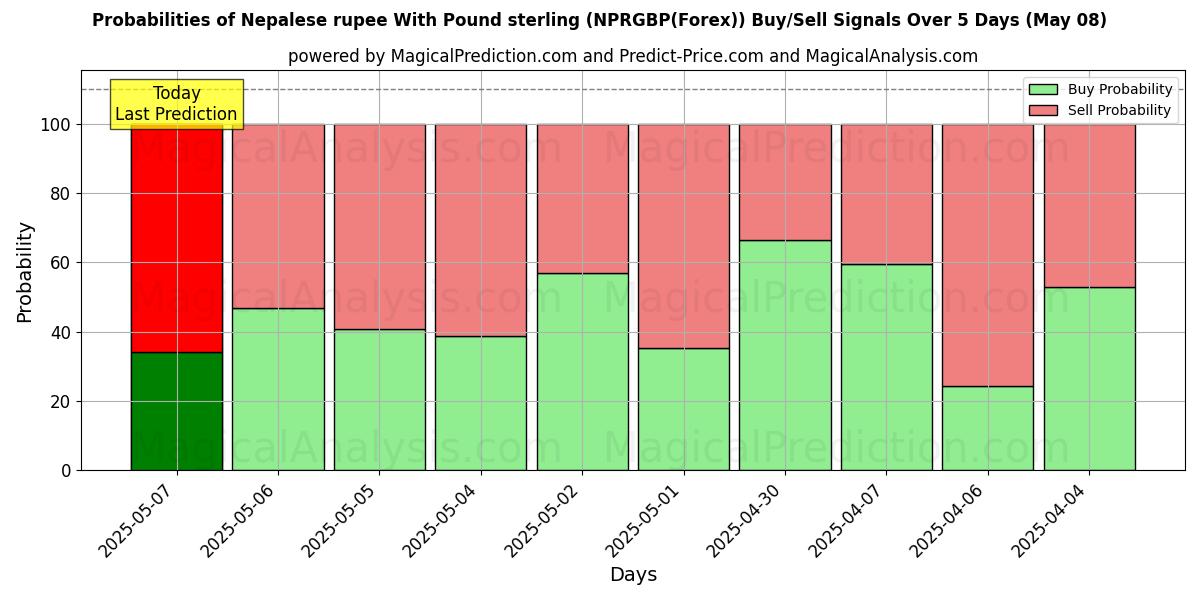 Probabilidades de señales de compra/venta de Rupia nepalí Con Libra esterlina (NPRGBP(Forex)) usando varios modelos de IA durante 10 días (08 May) Probabilities of Rupia nepalí Con Libra esterlina (NPRGBP(Forex)) Buy/Sell Signals Using Several AI Models Over 5 Days (08 May)