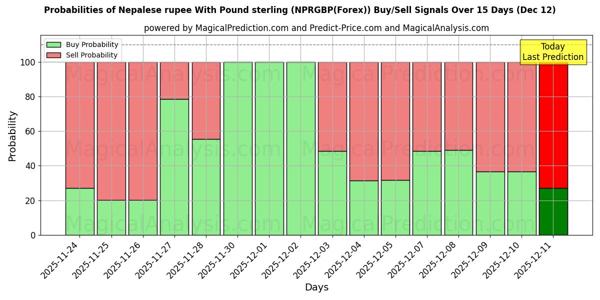Probabilities of Nepalesische Rupie mit Pfund Sterling (NPRGBP(Forex)) Buy/Sell Signals Using Several AI Models Over 5 Days (12 Dec) 