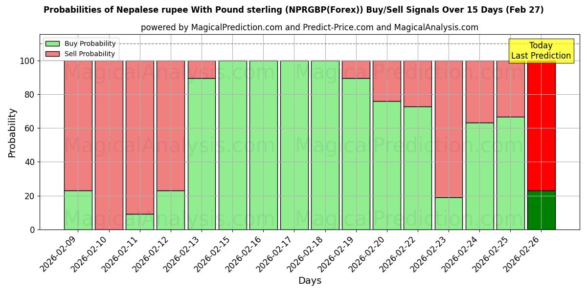 Probabilities of Непальская рупия к фунту стерлингов (NPRGBP(Forex)) Buy/Sell Signals Using Several AI Models Over 5 Days (27 Feb) 