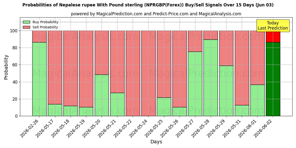 Probabilities of पाउंड स्टर्लिंग के साथ नेपाली रुपया (NPRGBP(Forex)) Buy/Sell Signals Using Several AI Models Over 5 Days (03 Jun) 