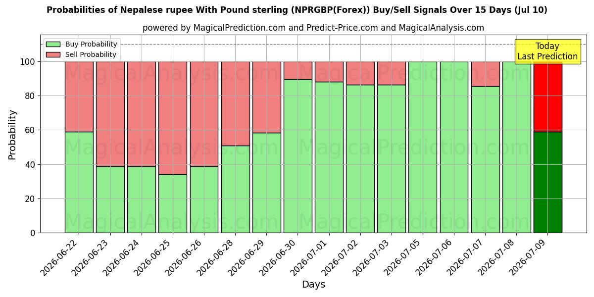 Probabilities of Непальская рупия к фунту стерлингов (NPRGBP(Forex)) Buy/Sell Signals Using Several AI Models Over 5 Days (10 Jul) 