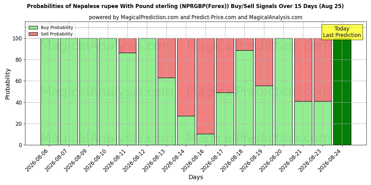 Probabilities of الروبية النيبالية مع الجنيه الاسترليني (NPRGBP(Forex)) Buy/Sell Signals Using Several AI Models Over 5 Days (25 Aug) 